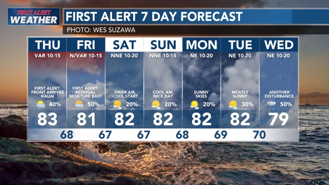 7-Day Forecast